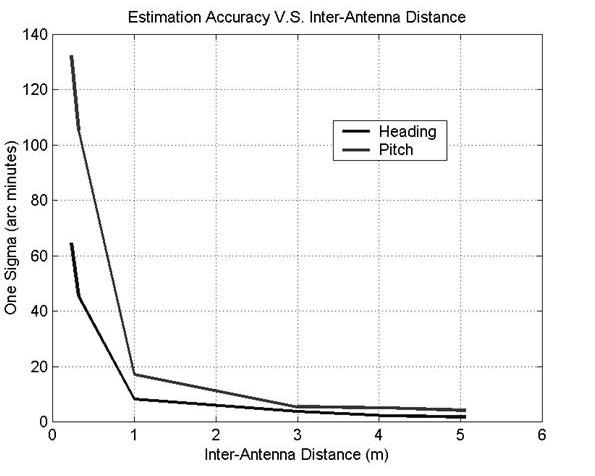Relationship between the achievable GPS derived